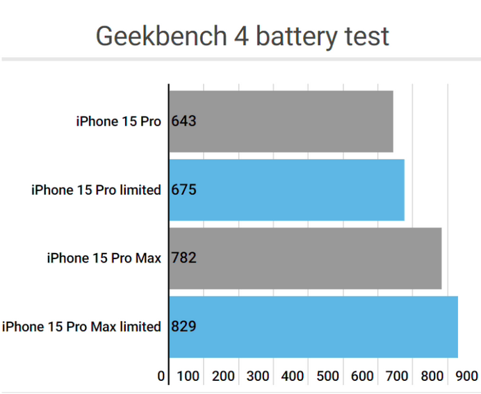 邯郸apple维修站iPhone15Pro的ProMotion高刷功能耗电吗