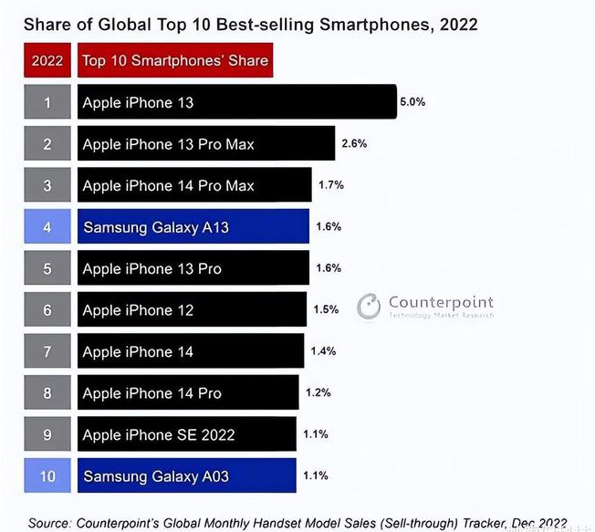 邯郸苹果维修分享:为什么iPhone14的销量不如iPhone13? 