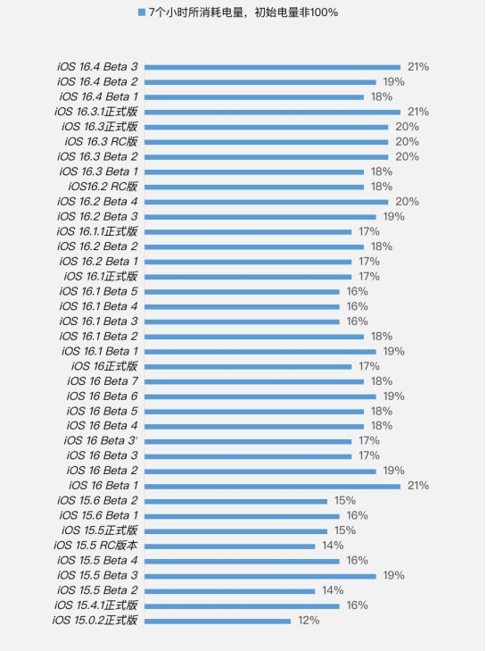 邯郸苹果手机维修分享iOS 16.4 Beta 3续航跑分等测试结果汇总 