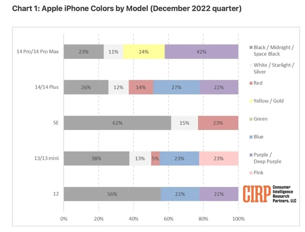 邯郸苹果维修网点分享：美国用户最喜欢什么颜色的iPhone 14？ 