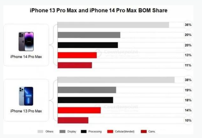 邯郸苹果手机维修分享iPhone 14 Pro的成本和利润 