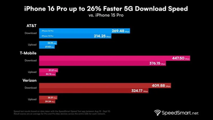 邯郸苹果手机维修分享iPhone 16 Pro 系列的 5G 速度 