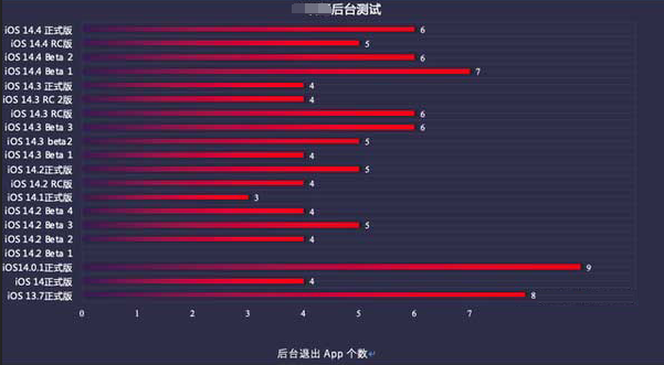 邯郸苹果手机维修分享iOS14.5beta1续航怎么样 