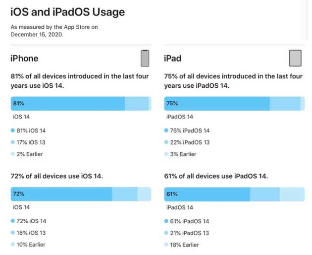 邯郸苹果手机维修分享有多少用户更新了 iOS 14 