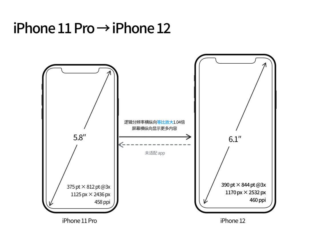 邯郸苹果手机维修分享iPhone 12 mini 和 iPhone 12 Pro 的尺寸变化会改变显示内容吗 
